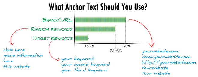 use anchor text, Relevant Anchor Text for Internal Linking generates higher page ranks in SEO