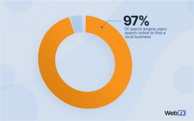 your business's online presence: Pie chart showing 97% of search engine users search online to find a local business. 97% is indicated in orange. 