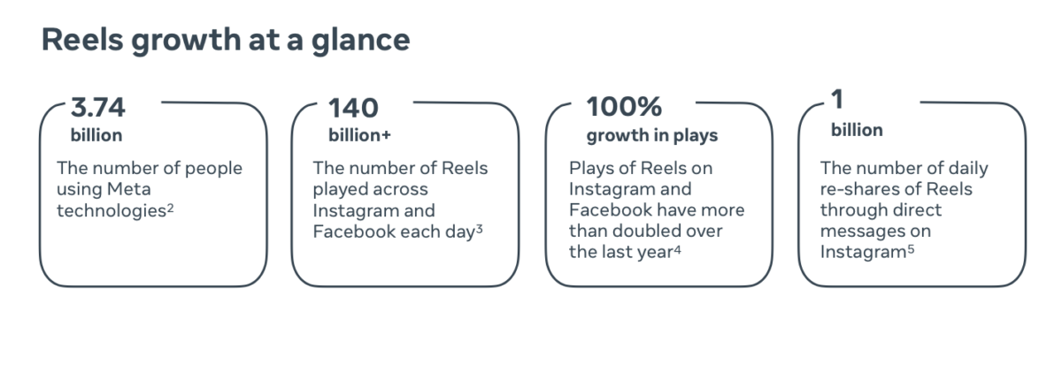 Reels growth at a glance