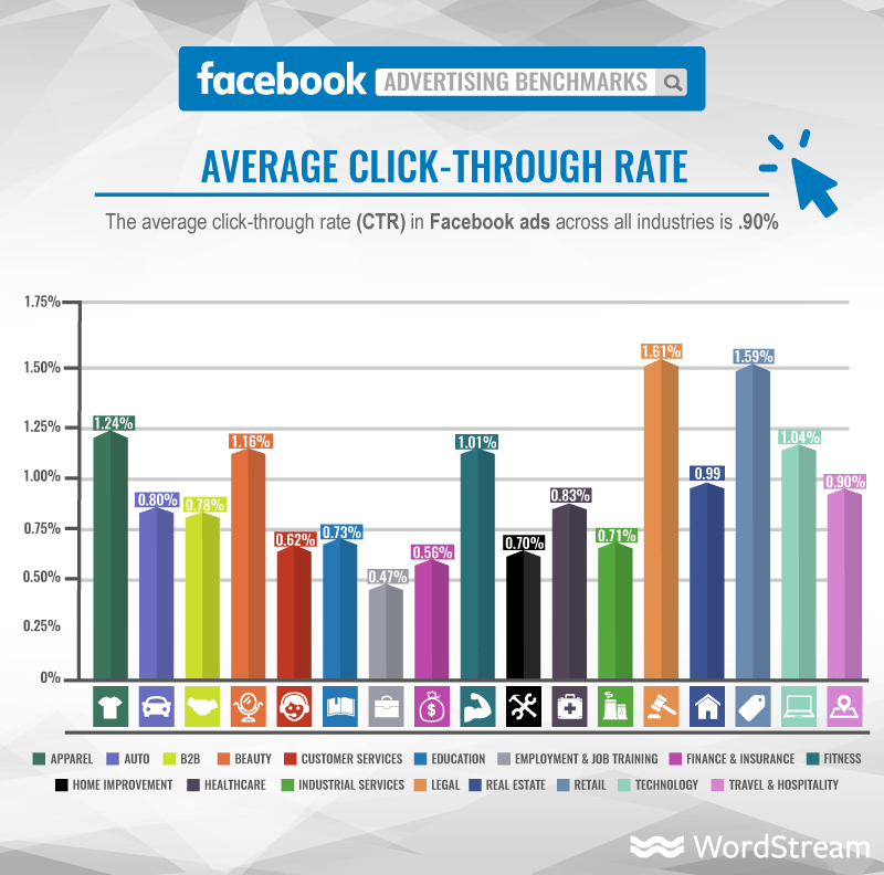 Graph of the average click-through rate (CTR) in Facebook ads across all industries is .90%